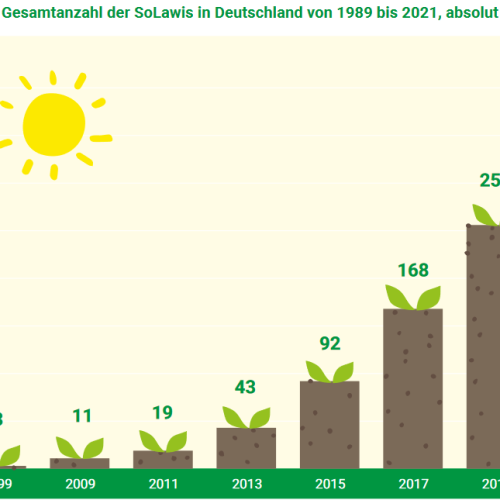 Originalquelle: Netzwerk Solidarische Landwirtschaft
e.V. (Hrsg.) (2022b). Bestehende
Solawis und Solawis i.G. Abgerufen am
29.07.2022 von https://www.solidari-
sche-landwirtschaft.org/solawis-finden/
auflistung/solawis